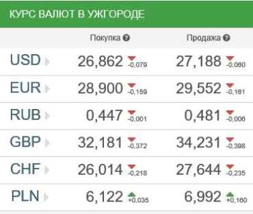 Курс валют в банках Ужгорода 30 марта