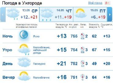 В Ужгороде облачная погода продержится весь день, без осадков