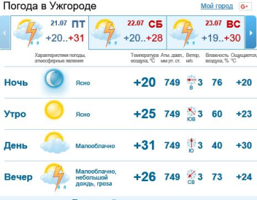 В Ужгороде днем облачно без осадков, вечером возможен дождь