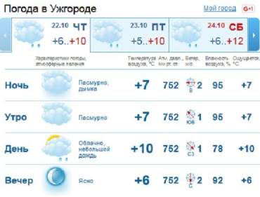 В Ужгороде мелкий дождь с утра закончится только ближе к вечеру