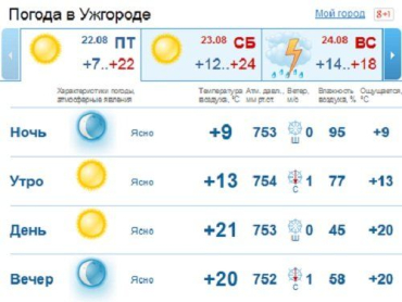 В Ужгороде ясная погода с утра до вечера, без капли дождя