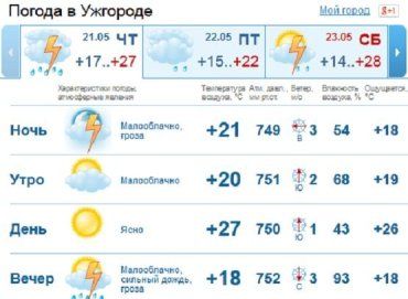Утро и день в Ужгороде пройдут без осадков, а вечером начнется дождь