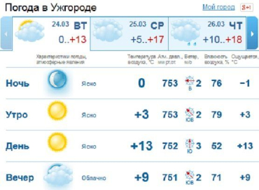 В Ужгороде с утра погода будет ясной, но к вечеру небо покроется облаками