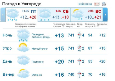 В Ужгороде последний день весны пройдет без осадков