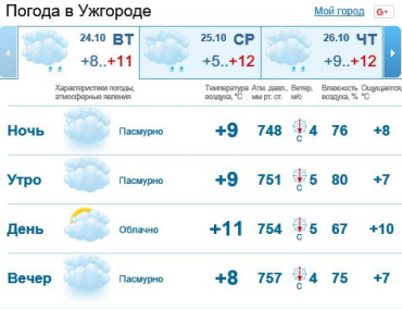 24 октября в Ужгороде облачная погода, без осадков