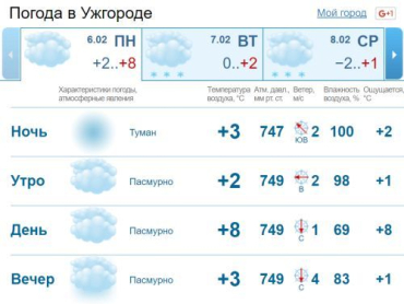 В Ужгороде облачная погода, без существенных осадков