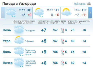 В Ужгороде облачная погода. Днем ожидается дождь