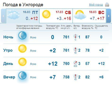 В Ужгороде днем безоблачная погода, без осадков