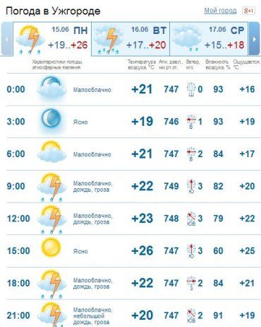В Ужгороде на протяжении всего дня погода будет пасмурной, дождь и гроза