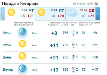 Весь день в Ужгороде будет ясная погода, без осадков