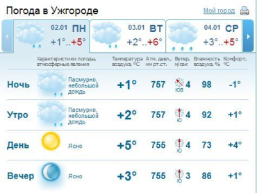 В Ужгороде облачная с прояснениями погода