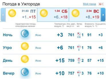 В Ужгороде ясная солнечная погода, без осадков