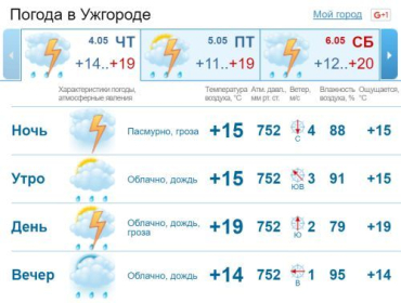 В Ужгороде облачная с прояснениями погода, днем временами дождь