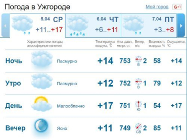 Весь день в Ужгороде будет облачная погода. Без существенных осадков