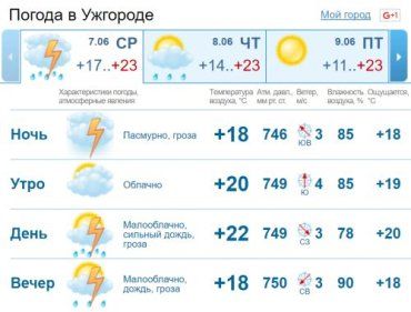 Облачная погода будет держаться в Ужгороде до самого вечера