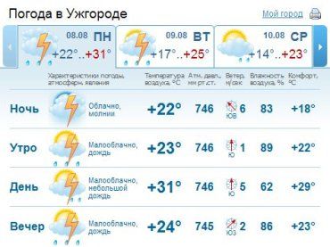 В Ужгороде днем будет идти дождь, вечером - дождь, возможны грозы