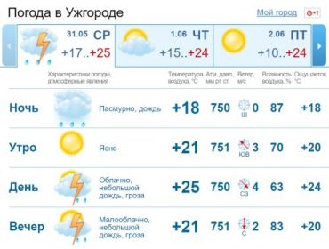 В Ужгороде облачная с прояснениями погода, кратковременный дождь, гроза