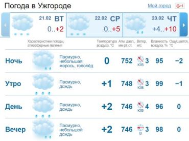 В Ужгороде облачная погода, временами мокрый снег и снег с переходом в дождь