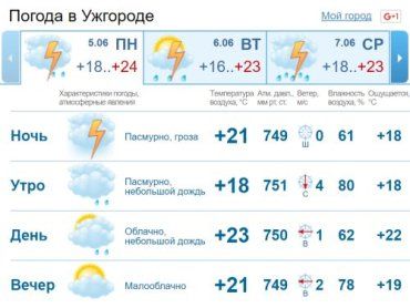Весь день в Ужгороде будет облачным
