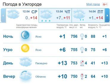 В Ужгороде на протяжении дня будет стоять облачная погода. Без осадков