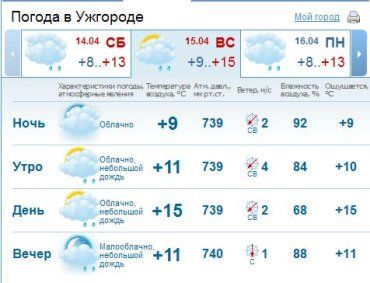 На Пасху, 15 апреля, в Закарпатской области ожидается облачная погода, дожди
