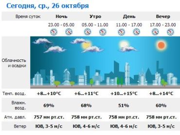 В Ужгороде днем и вечером ожидается ясная погода. Без осадков