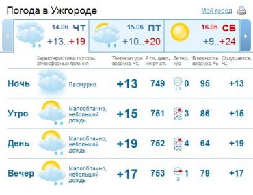 В Ужгороде утром, днем и вечером ожидается дождь