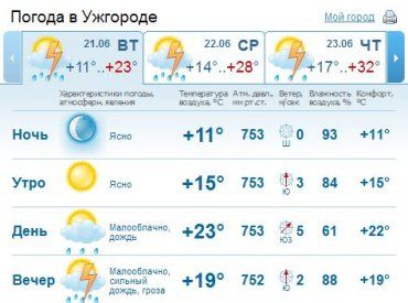 В Ужгороде во второй половине дня ожидается дождь и гроза