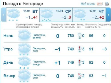В Ужгороде дождь со снегом перейдет в дождь, - мерзкая погода