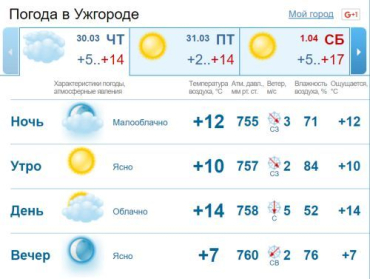 В Ужгороде облачная с прояснениями погода , без осадков