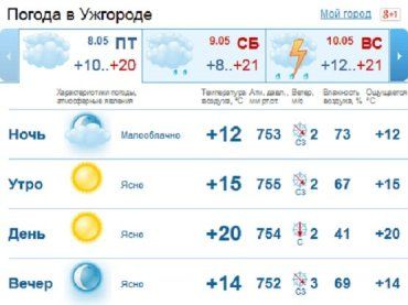 Ясная погода в Ужгороде продержится весь день, без осадков