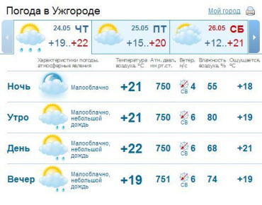 В Ужгороде переменная облачность, днем ожидается дождь
