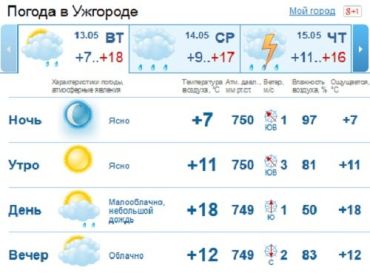 В Ужгороде облачная погода продержатся до конца дня