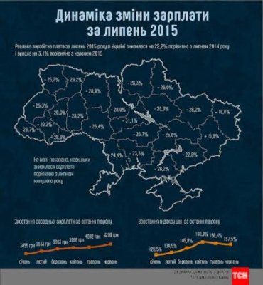 Заработная плата граждан Украины в течение года уменьшилась