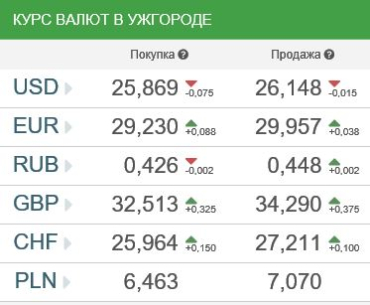 Курс валют в банках Ужгорода 30 июня