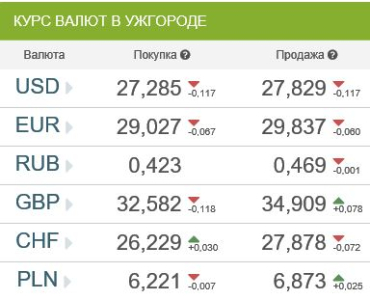 Курс валют в банках Ужгорода 31 января