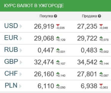 Курс валют в банках Ужгорода 28 марта