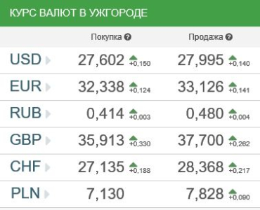 Курс валют в банках Ужгорода 18 декабря