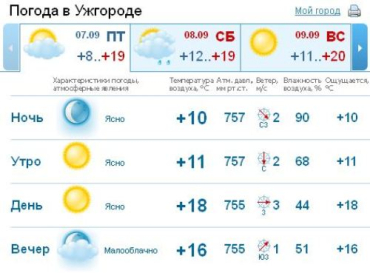 На небе сегодня в Ужгороде не будет ни облачка, без осадков