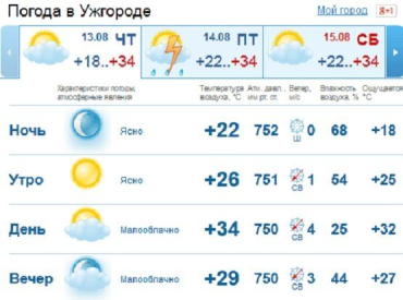 В Ужгороде ожидается ясная погода, к вечеру будет малооблачно