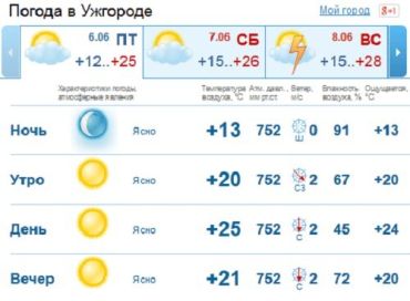 Безоблачная погода продержится в Ужгороде до конца дня