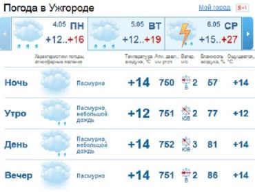 В Ужгороде облачная погода продержится весь день, с утра мелкий дождь