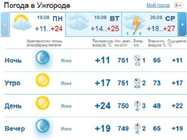 В Ужгороде с самого утра погода будет ясной, без дождей
