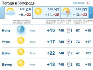 В Ужгороде до конца дня небо будет оставаться ясным, без дождя