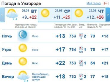 В Ужгороде на протяжении всего дня ясная погода, без осадков