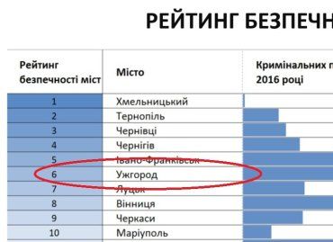 Ужгород є шостим у рейтингу безпечності українських міст