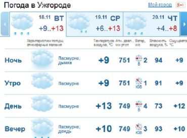 В Ужгороде весь день будет пасмурно, дождь пойдет ближе к вечеру