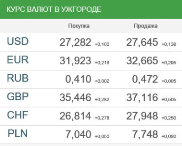 Курс валют в банках Ужгорода 14 декабря