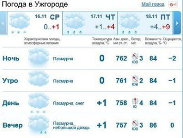 Весь день в Ужгороде будет облачным, ожидается снег