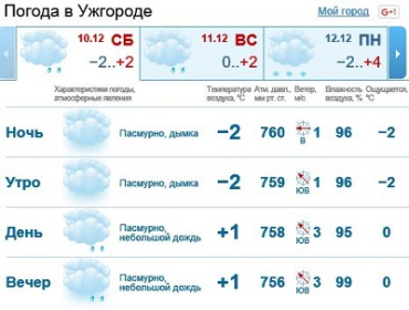 В Ужгороде весь день будет облачно